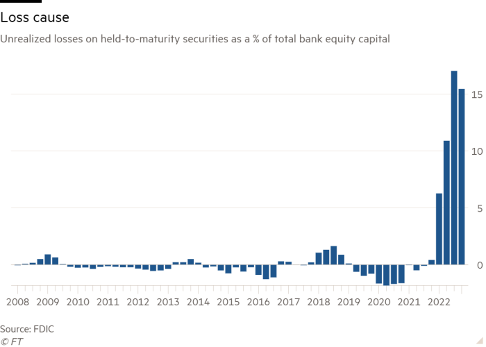 Column chart of Unrealized losses on held-to-maturity securities as a % of total bank equity capital showing Loss cause