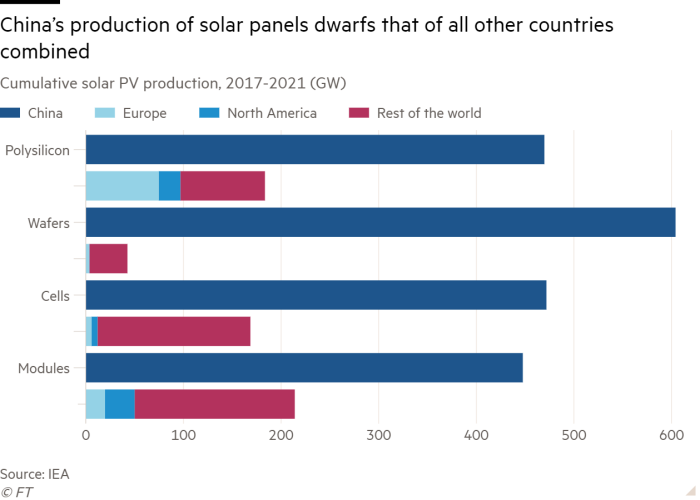 Bar chart of Cumulative solar PV production, 2017-2021 (GW) showing China’s production of solar panels dwarfs that of all other countries combined