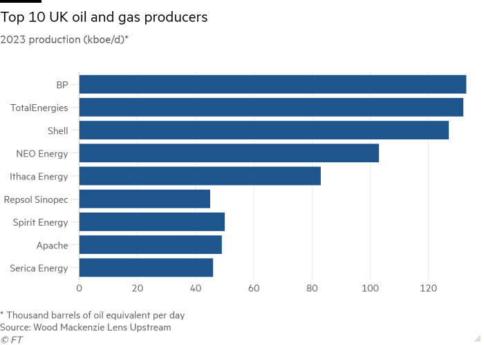 Bar chart of 2023 production (kboe/d) showing the top 10 UK oil and gas producers