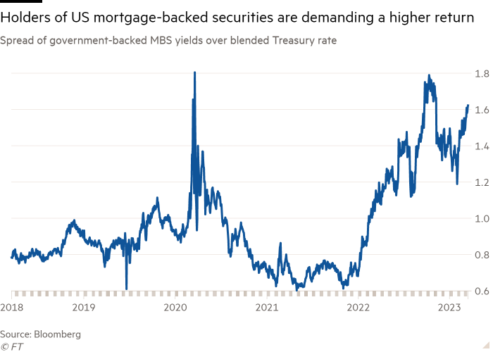 Line chart of spread of government-backed MBS yields over blended Treasury rate showing holders of US mortgage-backed securities are demanding a higher return