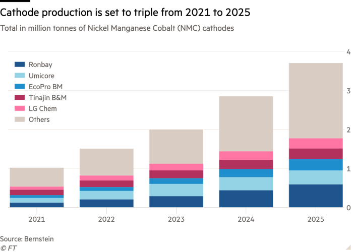 Column chart of Total in million tonnes of Nickel Manganese Cobalt (NMC) cathodes showing Cathode production is set to triple from 2021 to 2025