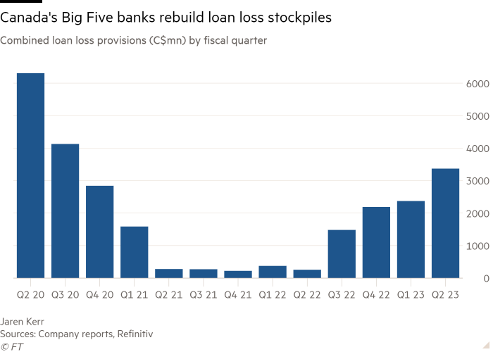 Column chart of Canada’s Big Five banks’ combined loan loss provisions (C$mn), by fiscal quarter