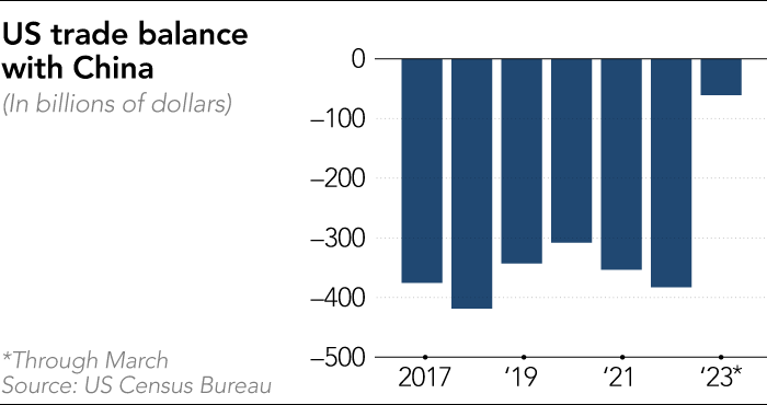 Bar chart showing US trade balance with China