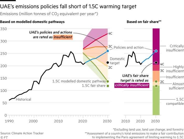 UAE’s emissions policies fall short of 1.5C warming target. Chart showing emissions (million tonnes of CO2 equivalent per year, excluding LULUCF*). By 2030.  The first chart shows these emissions levels against a backdrop of modelled predicted pathways. Each pathway corresponds to a level of global warming from 4C, down to the 1.5C target from the Paris climate agreement. In this we can see their current commitments and target have been classified as insufficient, meaning they would result in between 3C and 2C warming.  The second chart shows the same emissions levels but this time against a backdrop of what is termed ‘fair share’. On this count we can see that the UAE is rated as critically insufficient. This means that if all governments’  emissions targets were in the same range as the UAE, warming would exceed 4C.