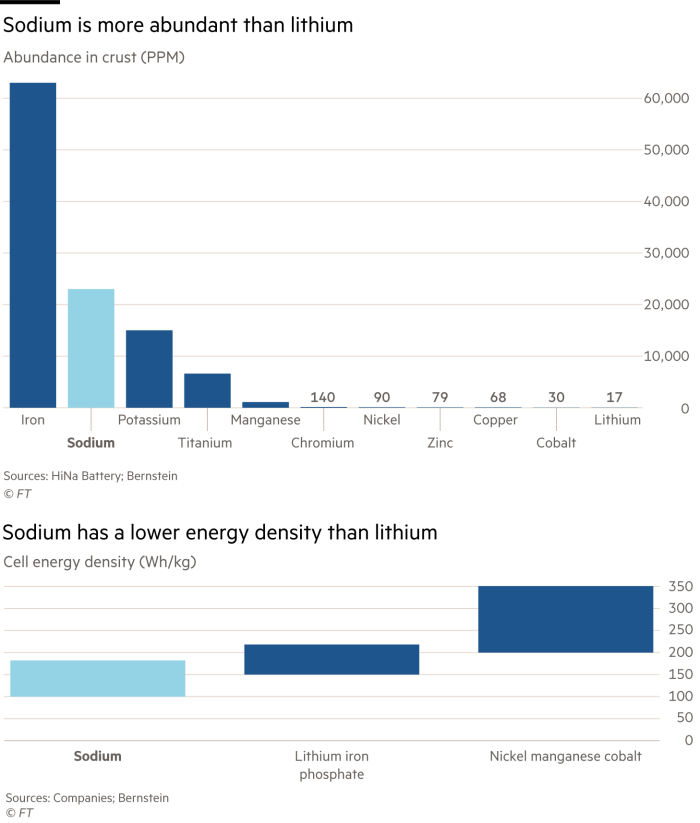 Lex charts showing, Sodium is more abundant than lithium and last chart showing Sodium has a lower energy density than lithium