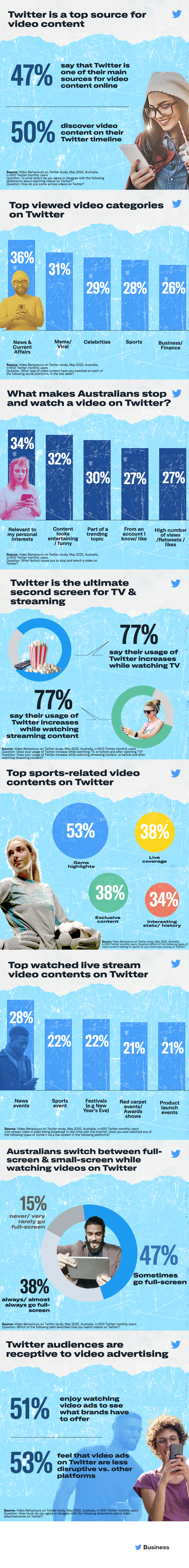 Twitter Australian video consumption research
