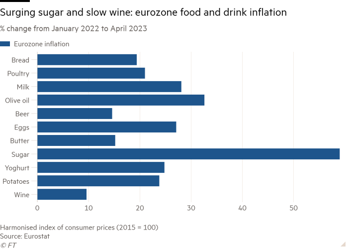 Bar chart of percentage change from January 2022 to April 2023 showing surging sugar and slow wine: eurozone food and drink inflation