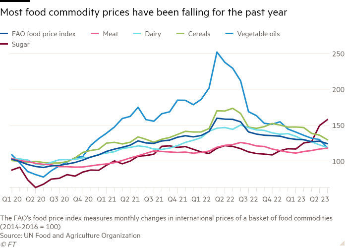 Line chart showing most food commodity prices have been falling for the past year