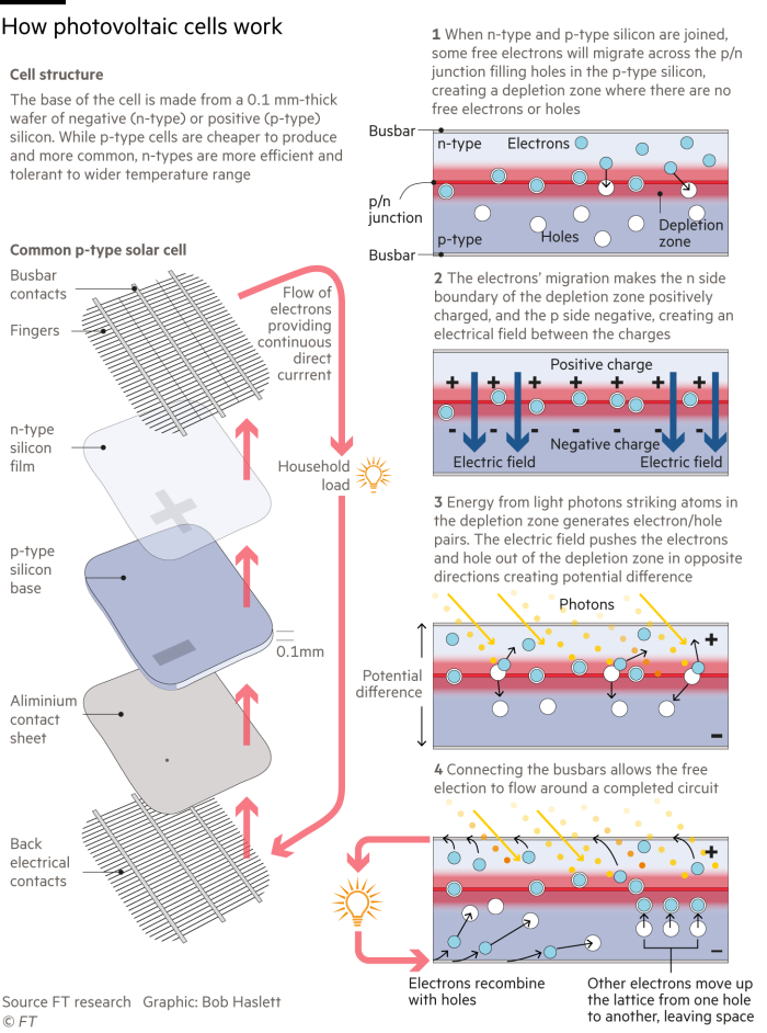 Illustration showing the structure of a silicon cell and explaining how it works