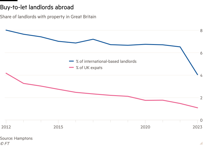 Line chart of  Share of landlords with property in Great Britain showing Buy-to-let landlords abroad