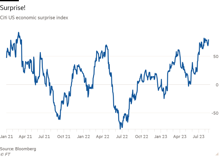 Line chart of Citi US economic surprise index showing Surprise!