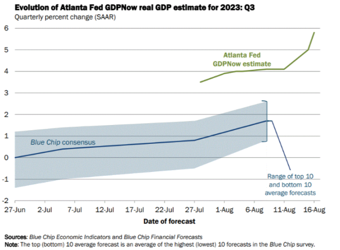 A line chart showing the evolution of the Atlanta Fed’s GPD estimate for 2023 