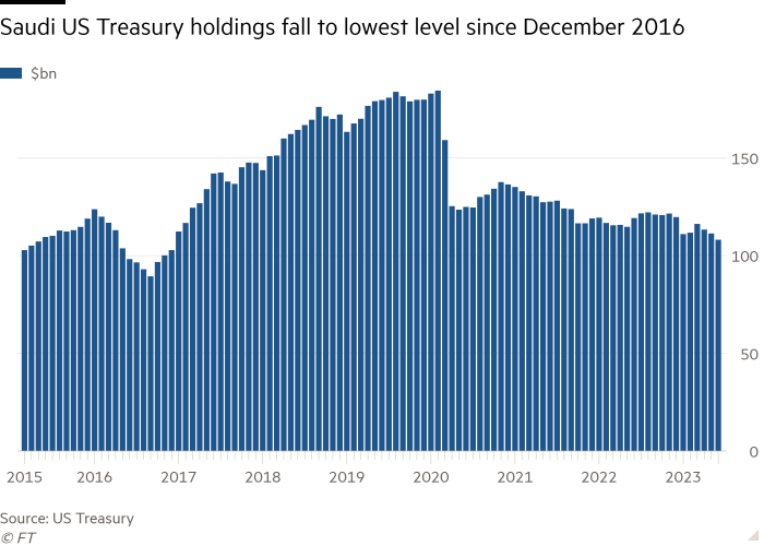 Column chart of  showing Saudi US Treasury holdings fall to lowest level since 2016