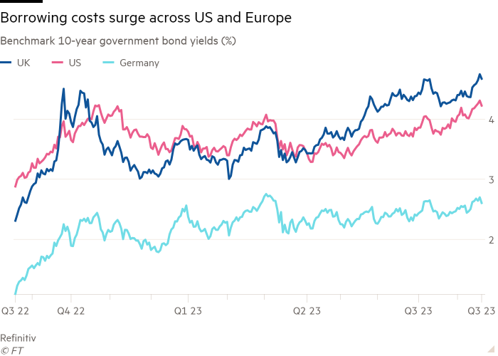 Line chart of Benchmark 10-year government bond yields (%) showing Borrowing costs surge across US and Europe