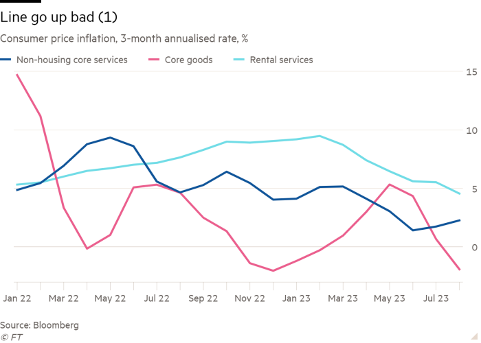 Line chart of Consumer price inflation, 3-month annualised rate, % showing Line go up bad (1)