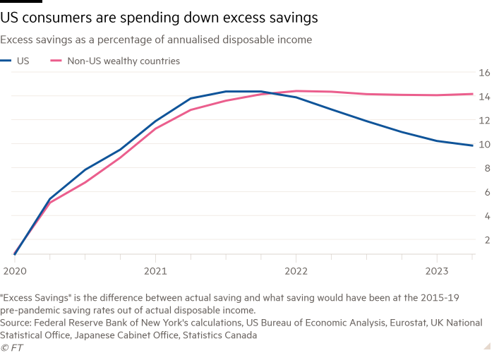 Line chart of excess savings as a percentage of annualised disposable income showing US consumers are spending down excess savings