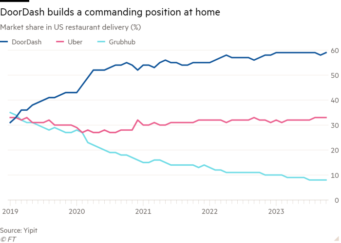 Line chart of Market share in US restaurant delivery (%) showing DoorDash builds a commanding position at home