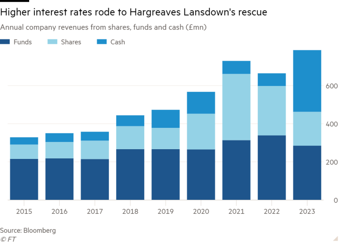 Column chart of Annual company revenues from shares, funds and cash (£mn) showing Higher interest rates rode to Hargreaves Lansdown's rescue