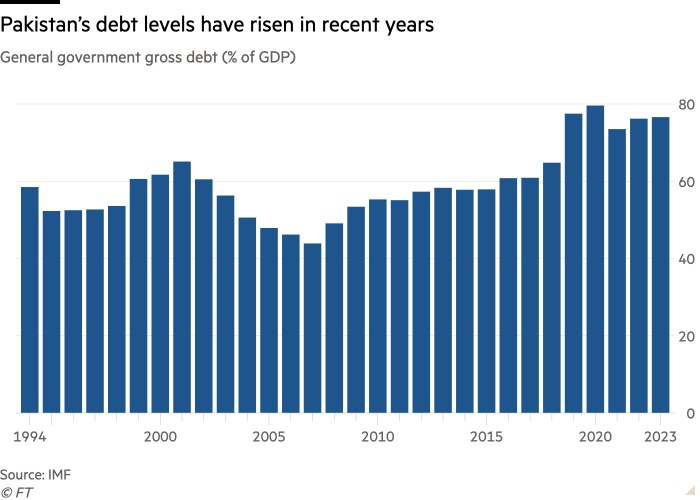 Column chart of General government gross debt (% of GDP) showing Pakistan’s debt levels have risen in recent years