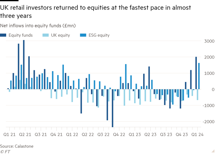 Column chart of Net inflows into equity funds (£mn) showing UK retail investors returned to equities at the fastest pace in almost three years