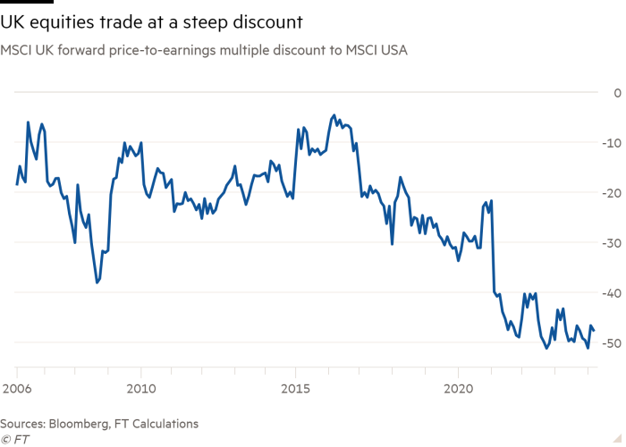 Line chart of MSCI UK forward price-to-earnings multiple discount to MSCI USA showing UK equities trade at a steep discount