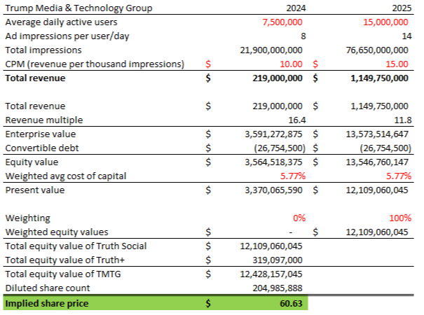 A chart showing Trump Media & Technology Group’s financials, including deviations from its initial projections  