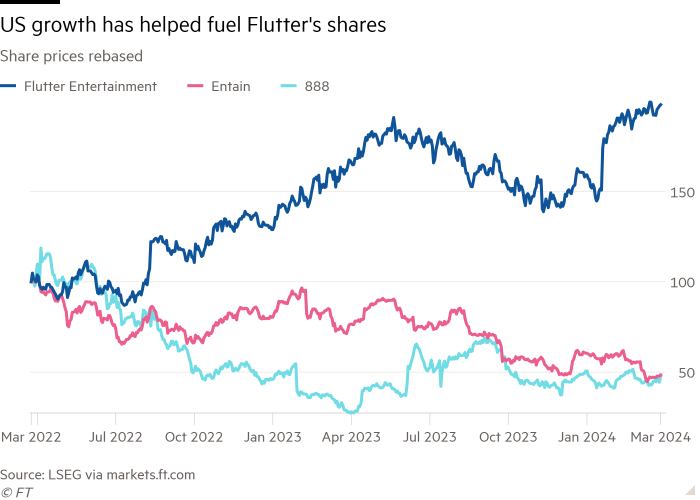 Line chart of Share prices rebased showing US growth has helped fuel Flutter's shares