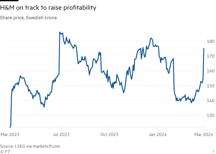 Line chart of Share price, Swedish krona showing H&M on track to raise profitability 