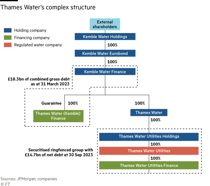 Flowchart showing Thames Water's complex structure