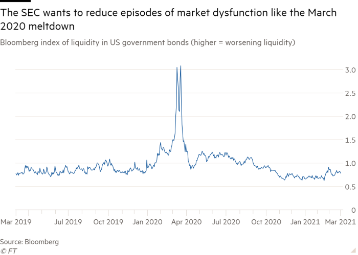 Line chart of Bloomberg index of liquidity in US government bonds (higher = worsening liquidity) showing The SEC wants to reduce episodes of market dysfunction like the March 2020 meltdown