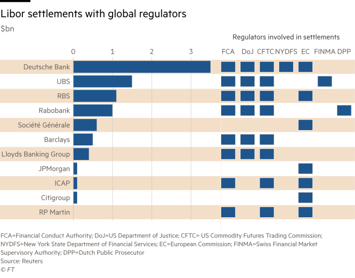 Libor settlements with global regulators