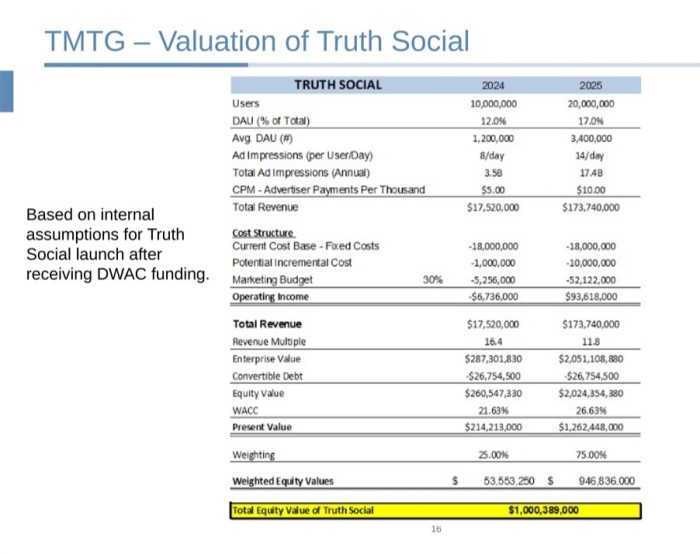 A chart showing the valuation of Truth Social 