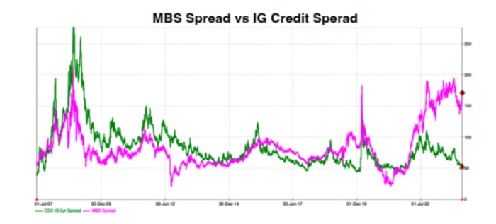 MBS spread vs IG credit spread 