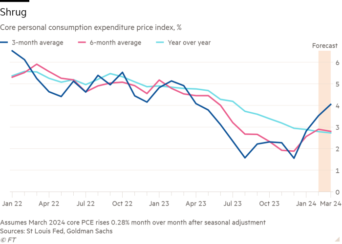 Line chart of Core personal consumption expenditure price index, % showing Shrug