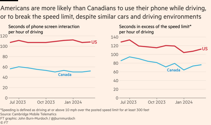 Chart showing that Americans are more likely than Canadians to use their phone while driving, or to break the speed limit, despite similar cars and driving environments
