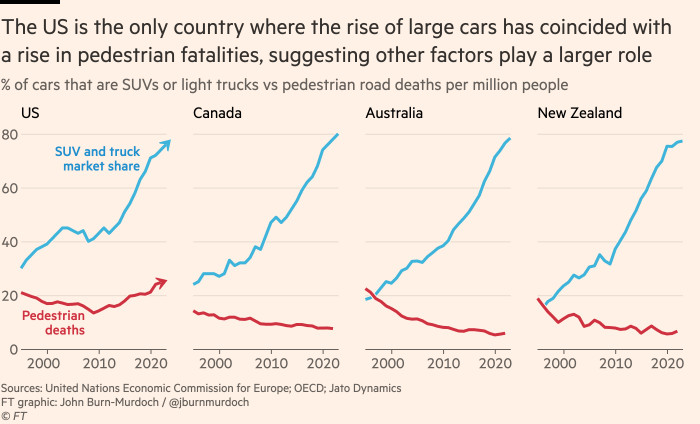 Chart showing that the US is the only country where the rise of large cars has coincided with a rise in pedestrian fatalities, suggesting other factors play a larger role 