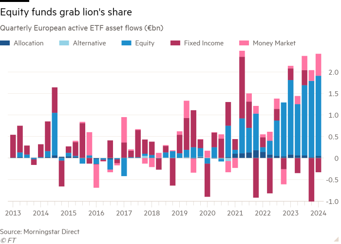 Column chart of Quarterly European active ETF asset flows (€bn) showing Equity funds grab lion’s share
