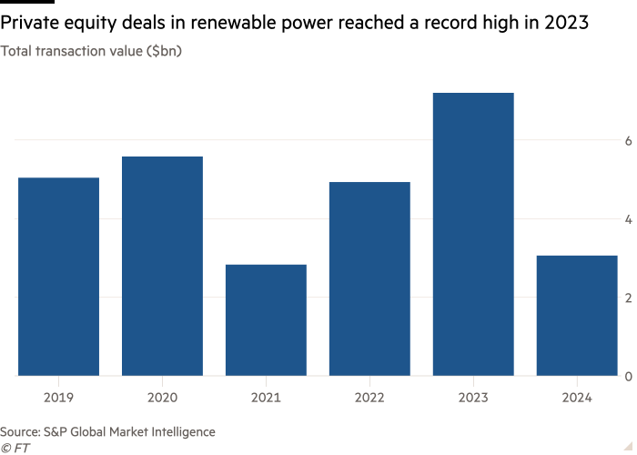 Column chart of Total transaction value ($bn) showing Private equity deals in renewable power reached a record high in 2023