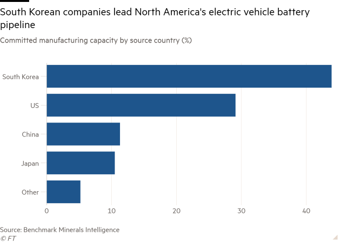 Bar chart of Committed manufacturing capacity by source country (%) showing South Korean companies lead North America's electric vehicle battery pipeline 