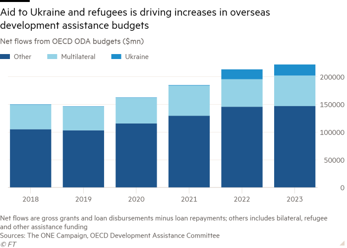 Column chart of Net flows from OECD ODA budgets ($mn) showing Aid to Ukraine and refugees is driving increases in overseas development assistance budgets