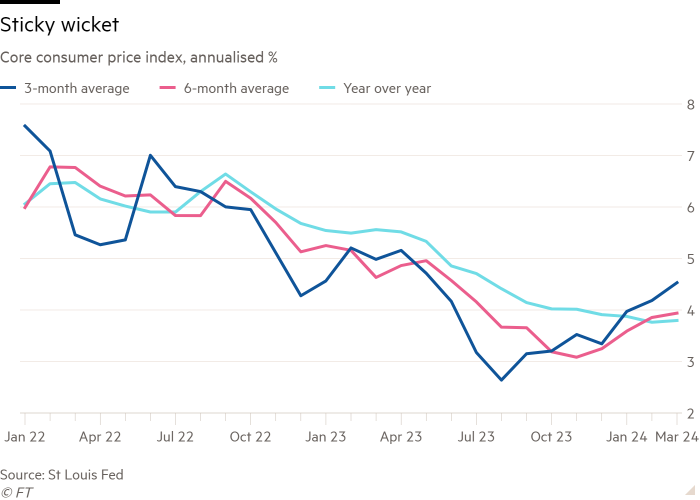 Line chart of Core consumer price index, annualised % showing Sticky wicket