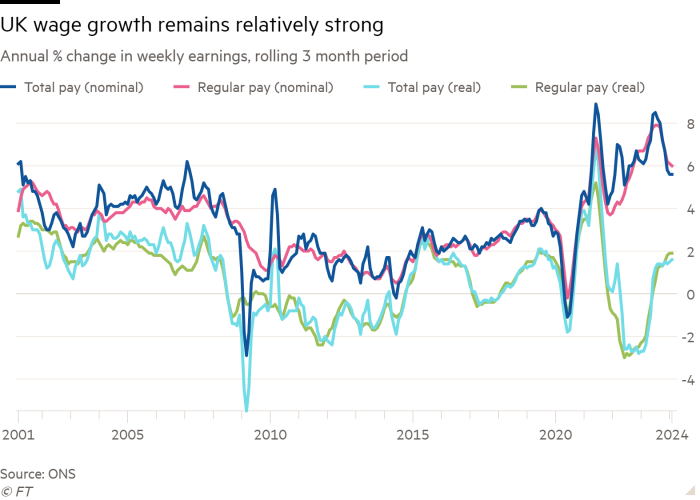 Line chart of Annual % change in weekly earnings, rolling 3 month period showing UK wage growth remains relatively strong