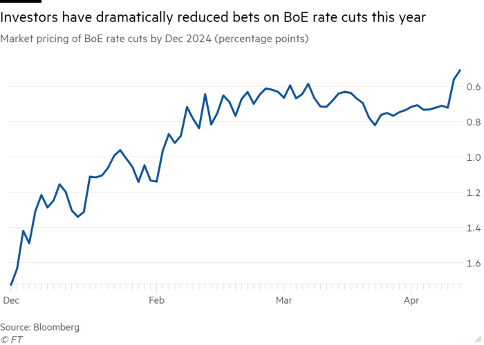 Line chart of Market pricing of BoE rate cuts by Dec 2024 (percentage points) showing UK interest rates are expected to stay higher for longer