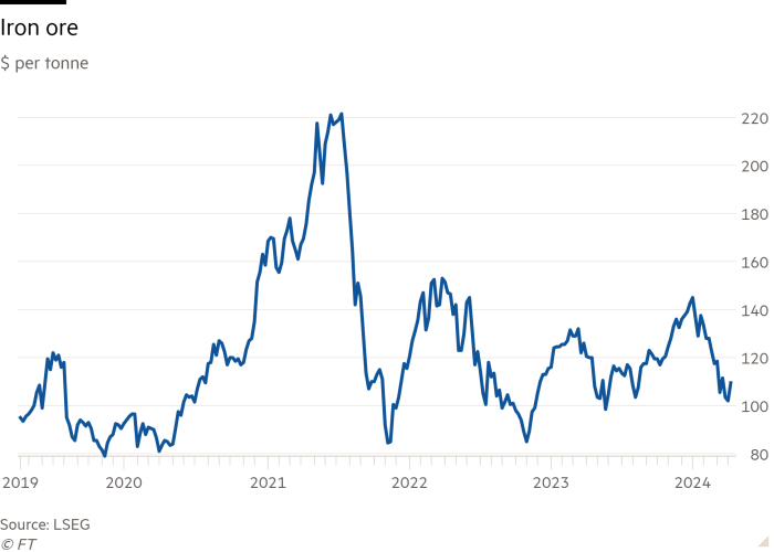 Line chart of $ per tonne showing Iron ore
