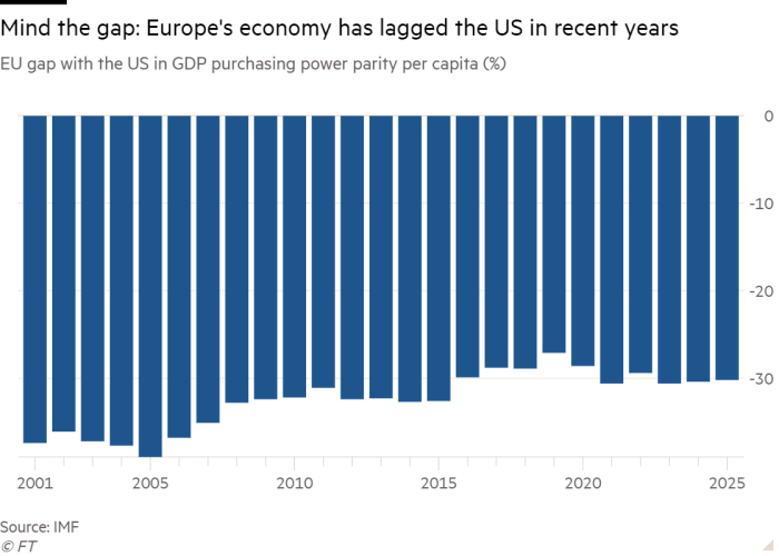 Column chart of EU gap with the US in GDP purchasing power parity per capita (%) showing Mind the gap: Europe's economy has lagged the US in recent years