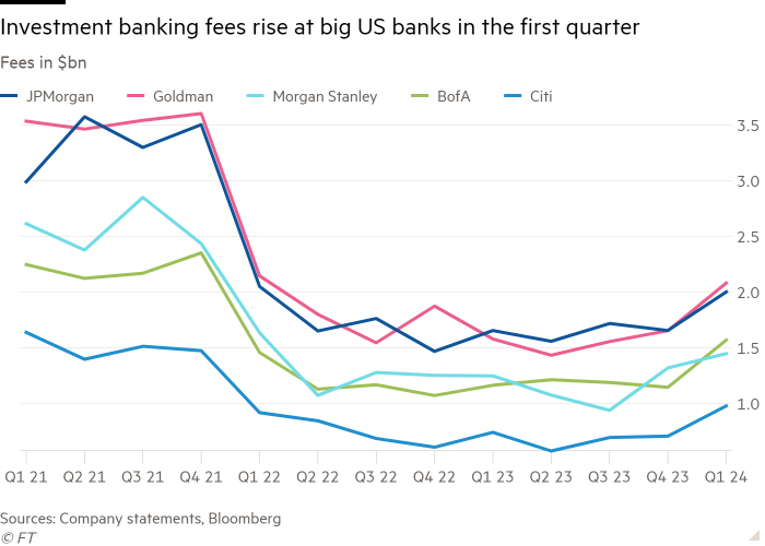 Line chart of fees ($bn) showing investment banking fees rose at big US banks in the first quarter