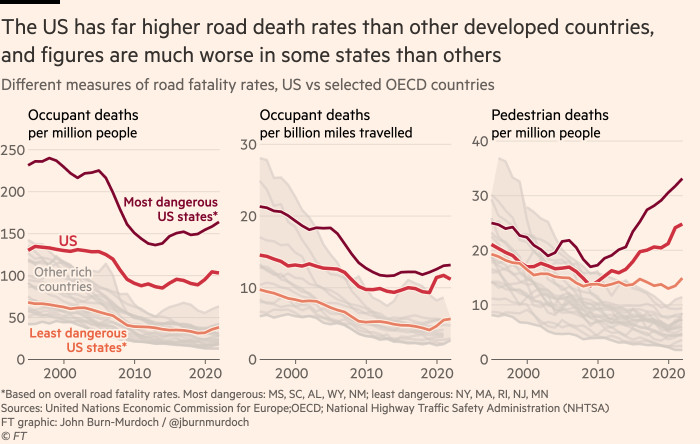 Chart showing that the roads are much safer in some parts of the US than others