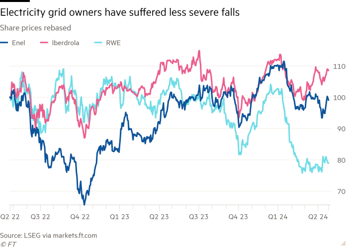 Line chart of Share prices rebased showing Electricity grid owners have suffered less severe falls