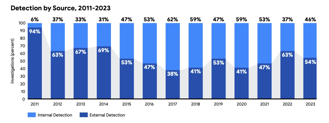 Percentage of threat investigations sparked by internal or external detection from 2011 to 2023.