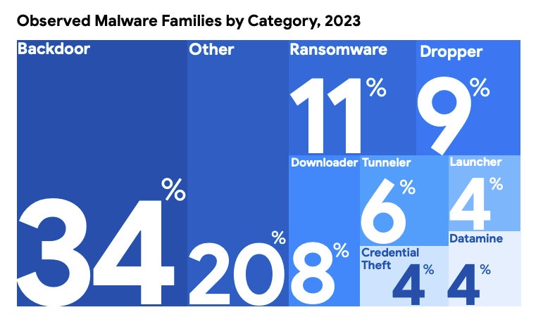 Percentage of malware families observed in 2023 of different categories.
